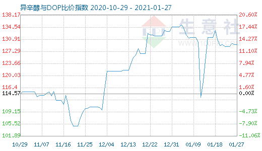 1月27日异辛醇与DOP比价指数图