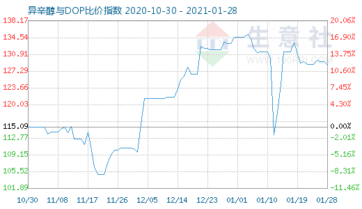 1月28日异辛醇与DOP比价指数图