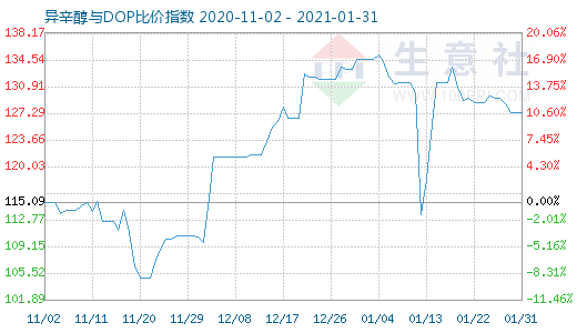 1月31日异辛醇与DOP比价指数图