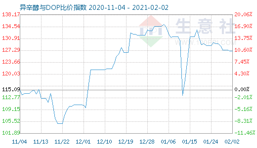 2月2日异辛醇与DOP比价指数图