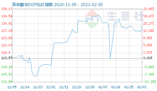 2月3日异辛醇与DOP比价指数图