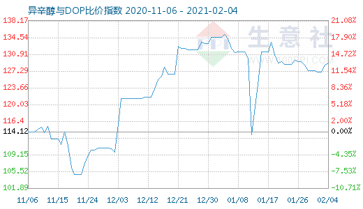 2月4日异辛醇与DOP比价指数图