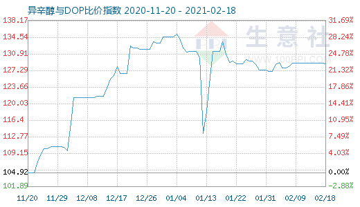 2月18日异辛醇与DOP比价指数图