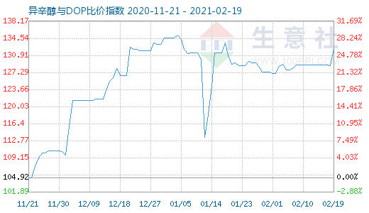 2月19日异辛醇与DOP比价指数图