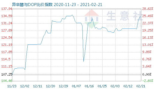 2月21日异辛醇与DOP比价指数图