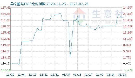 2月23日异辛醇与DOP比价指数图