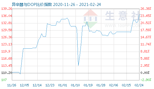 2月24日异辛醇与DOP比价指数图