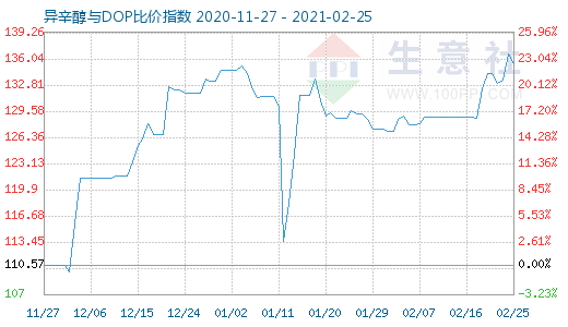 2月25日异辛醇与DOP比价指数图