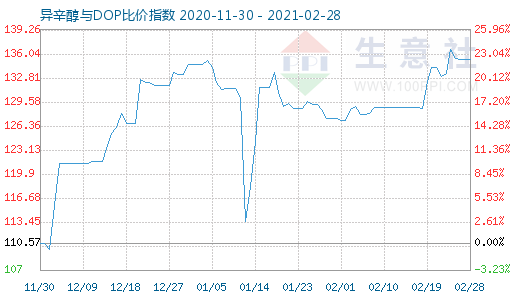 2月28日异辛醇与DOP比价指数图