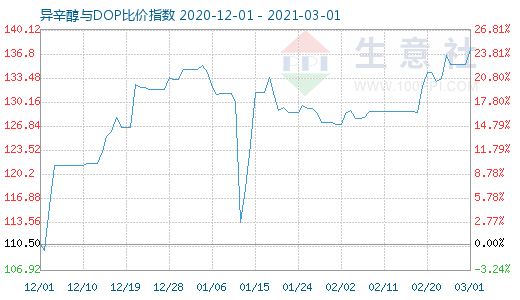 3月1日异辛醇与DOP比价指数图