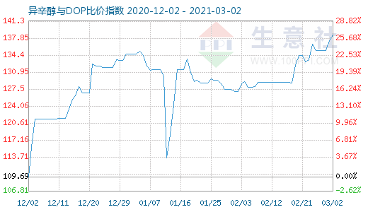 3月2日异辛醇与DOP比价指数图