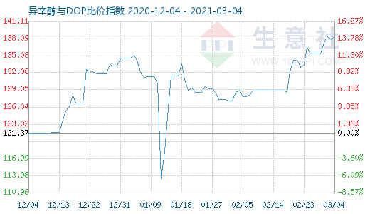 3月4日异辛醇与DOP比价指数图