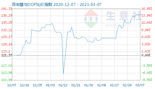 3月7日异辛醇与DOP比价指数图