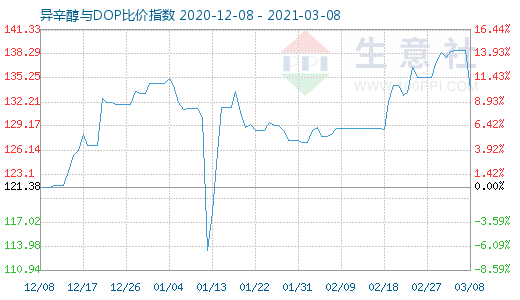 3月8日异辛醇与DOP比价指数图