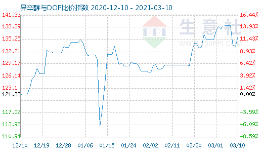 3月10日异辛醇与DOP比价指数图