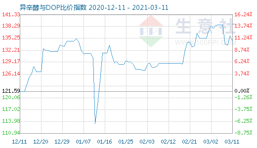 3月11日异辛醇与DOP比价指数图