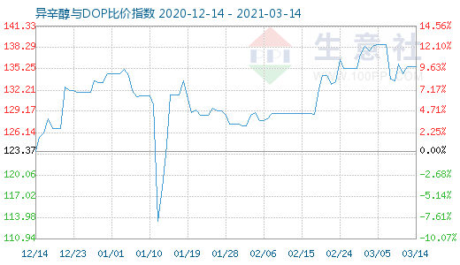 3月14日异辛醇与DOP比价指数图