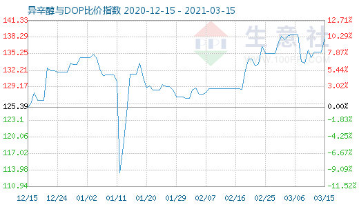 3月15日异辛醇与DOP比价指数图