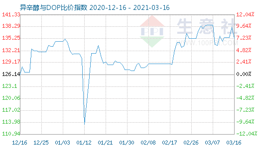 3月16日异辛醇与DOP比价指数图