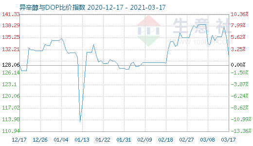 3月17日异辛醇与DOP比价指数图
