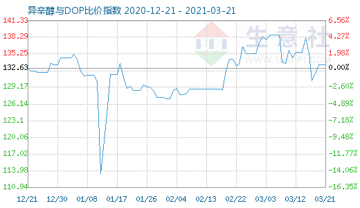 3月21日异辛醇与DOP比价指数图