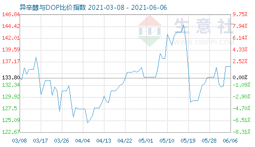 6月6日异辛醇与DOP比价指数图
