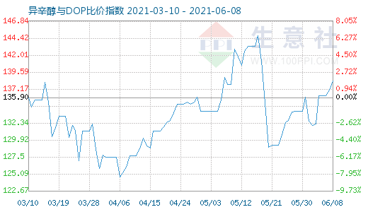 6月8日异辛醇与DOP比价指数图