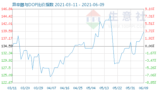 6月9日异辛醇与DOP比价指数图