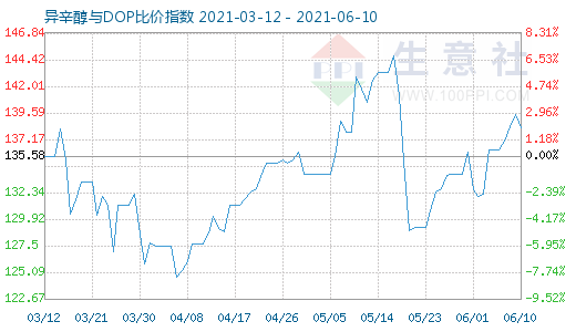 6月10日异辛醇与DOP比价指数图
