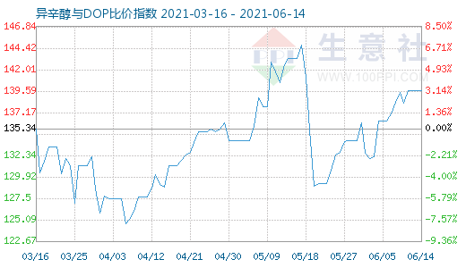 6月14日异辛醇与DOP比价指数图