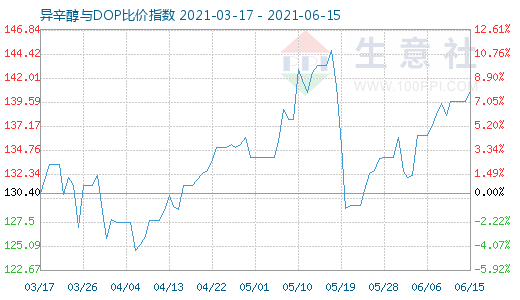 6月15日异辛醇与DOP比价指数图