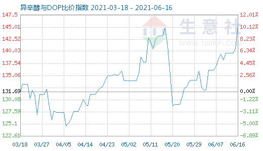 6月16日异辛醇与DOP比价指数图