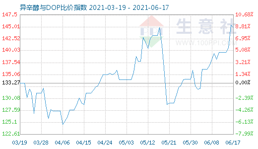 6月17日异辛醇与DOP比价指数图