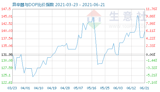 6月21日异辛醇与DOP比价指数图