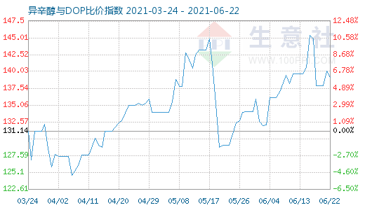 6月22日异辛醇与DOP比价指数图