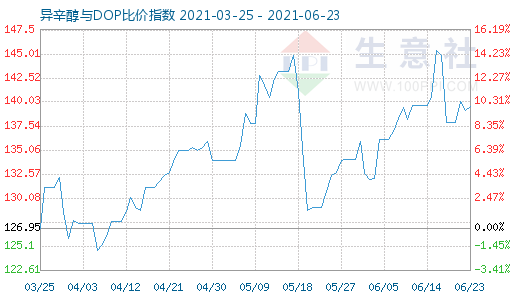 6月23日异辛醇与DOP比价指数图
