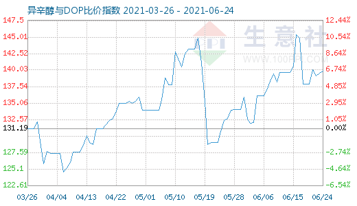 6月24日异辛醇与DOP比价指数图