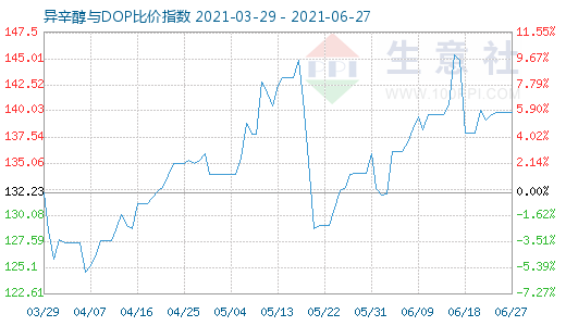 6月27日异辛醇与DOP比价指数图