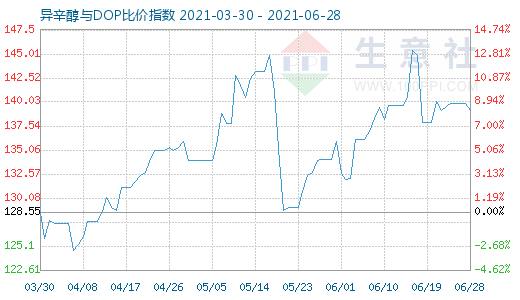 6月28日异辛醇与DOP比价指数图