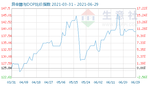 6月29日异辛醇与DOP比价指数图