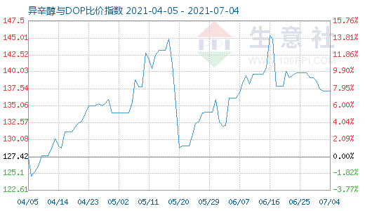 7月4日异辛醇与DOP比价指数图