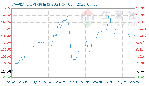 7月5日异辛醇与DOP比价指数图