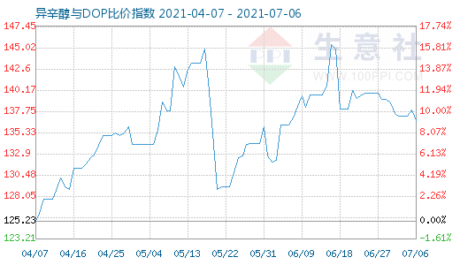 7月6日异辛醇与DOP比价指数图