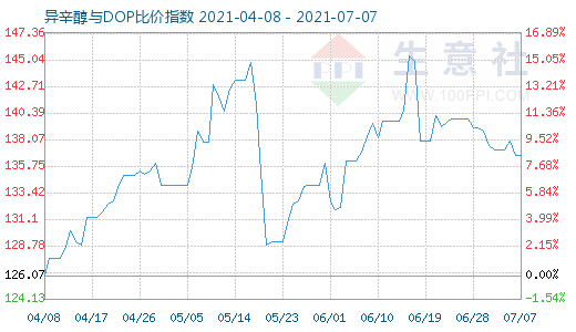 7月7日异辛醇与DOP比价指数图
