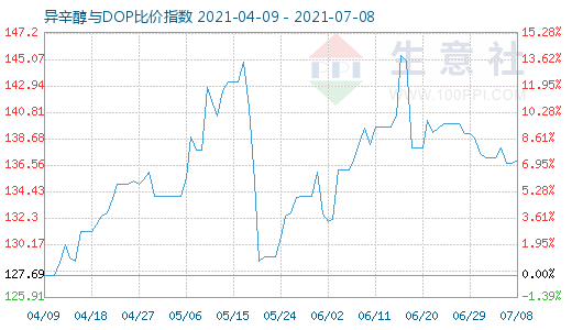 7月8日异辛醇与DOP比价指数图