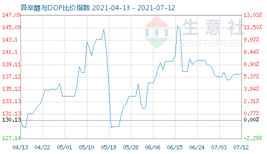 7月12日异辛醇与DOP比价指数图