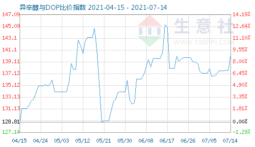 7月14日异辛醇与DOP比价指数图
