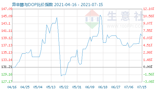 7月15日异辛醇与DOP比价指数图