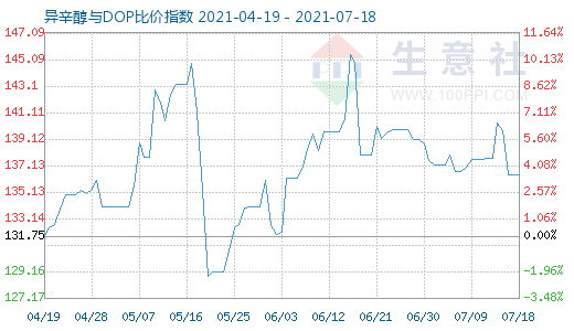 7月18日异辛醇与DOP比价指数图