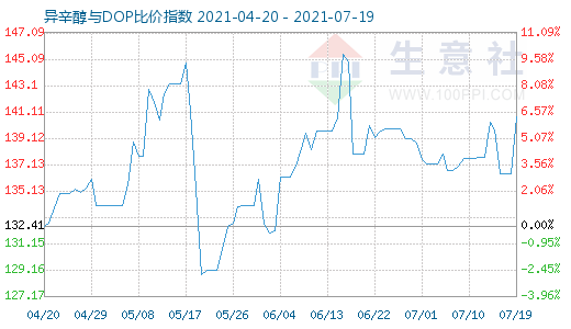 7月19日异辛醇与DOP比价指数图